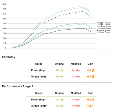 Torque Optimisation in Eco Remaps: Why More Low-End Torque Saves Fuel