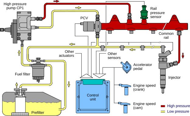 Common Rail Pressure Logging: What Healthy Fuel Pressure Looks Like