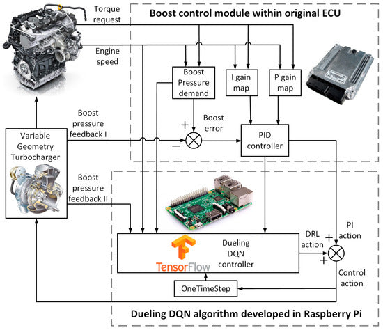 Why Boost Pressure PID Lies on Some ECUs