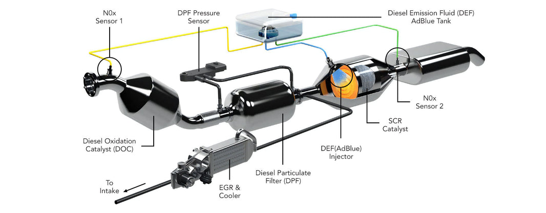 Why EGR, DPF and AdBlue Faults Often Appear Together