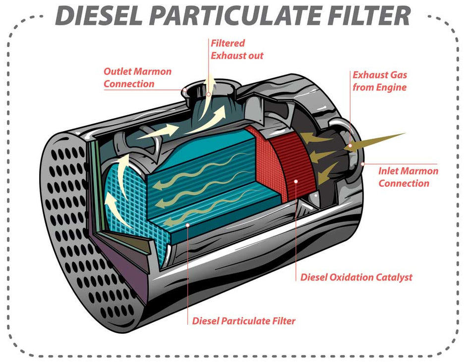 DPF Explained | What It Does and Why Diesel Particulate Filters Block